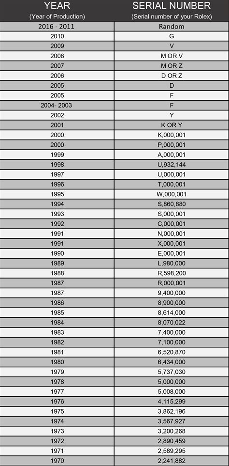 rolex serial number year of production|rolex serial number year chart.